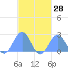 Pago Pago tide chart for Monday, April 28, 2025