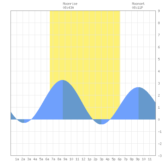 Pago Pago tide chart for Tuesday, April 29, 2025