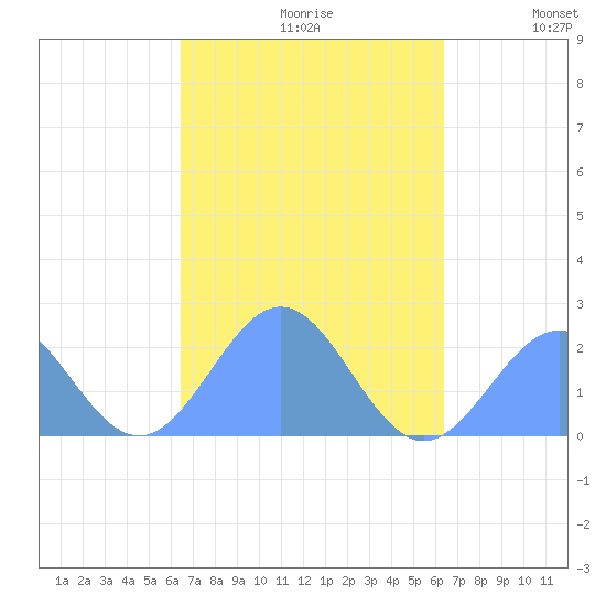 Pago Pago tide chart for Wednesday, April 2, 2025
