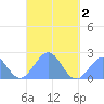 Pago Pago tide chart for Wednesday, April 2, 2025