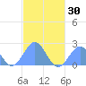 Pago Pago tide chart for Wednesday, April 30, 2025