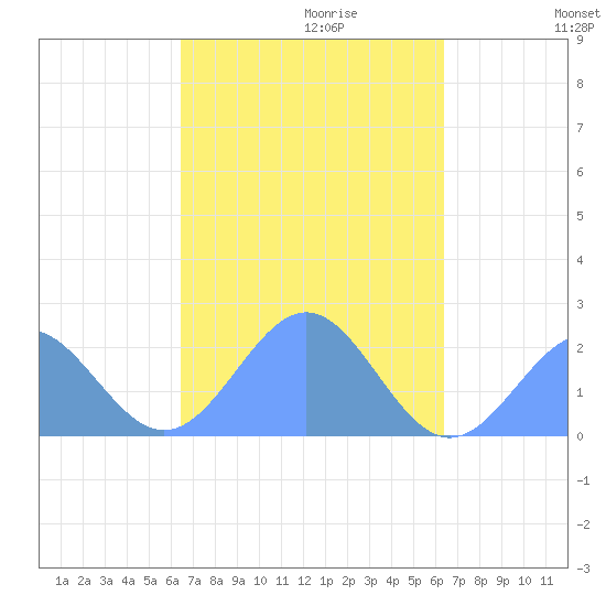 Pago Pago tide chart for Thursday, April 3, 2025