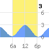 Pago Pago tide chart for Thursday, April 3, 2025