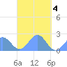 Pago Pago tide chart for Friday, April 4, 2025