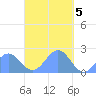 Pago Pago tide chart for Saturday, April 5, 2025