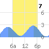 Pago Pago tide chart for Monday, April 7, 2025
