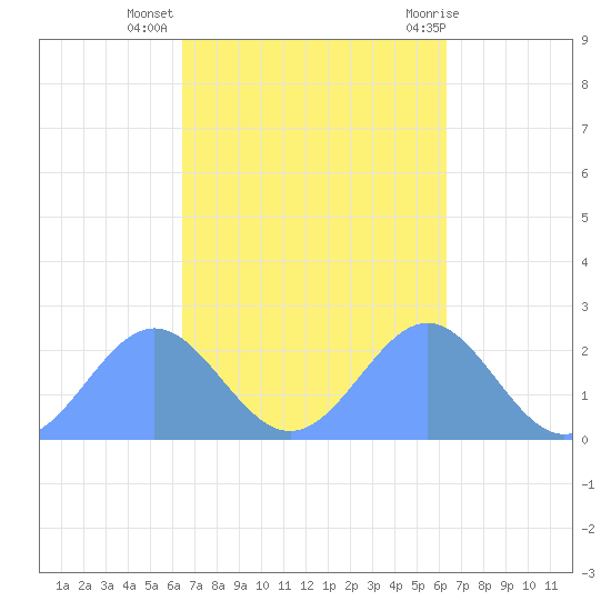 Pago Pago tide chart for Wednesday, April 9, 2025