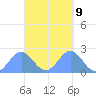 Pago Pago tide chart for Wednesday, April 9, 2025