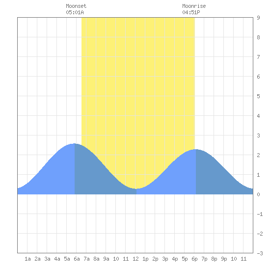 Pago Pago tide chart for Saturday, May 10, 2025