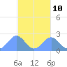 Pago Pago tide chart for Saturday, May 10, 2025