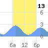 Pago Pago tide chart for Tuesday, May 13, 2025