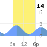 Pago Pago tide chart for Wednesday, May 14, 2025
