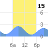 Pago Pago tide chart for Thursday, May 15, 2025
