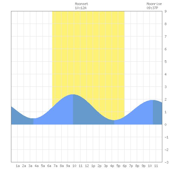 Pago Pago tide chart for Friday, May 16, 2025