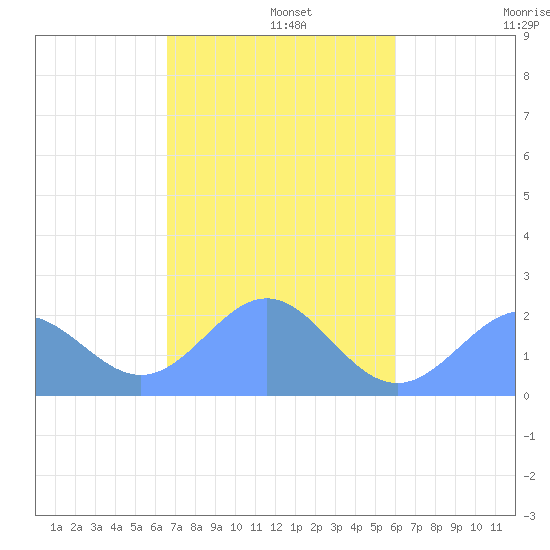 Pago Pago tide chart for Sunday, May 18, 2025