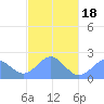 Pago Pago tide chart for Sunday, May 18, 2025