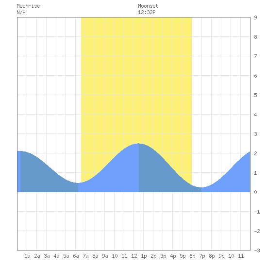 Pago Pago tide chart for Monday, May 19, 2025