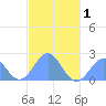 Pago Pago tide chart for Thursday, May 1, 2025