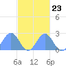 Pago Pago tide chart for Friday, May 23, 2025