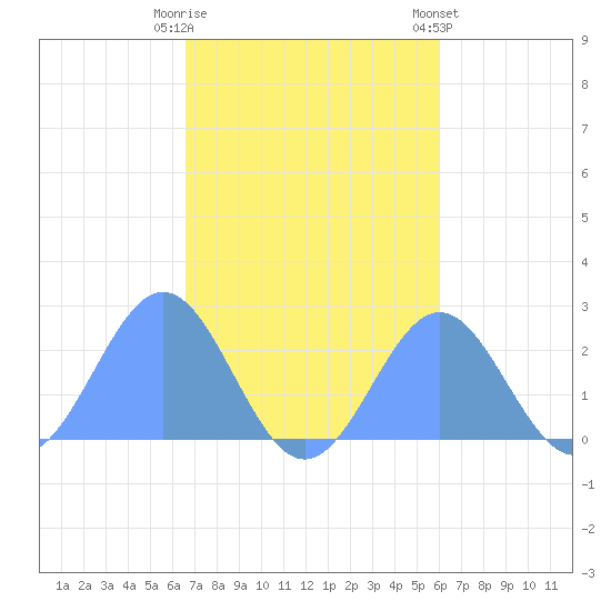 Pago Pago tide chart for Sunday, May 25, 2025
