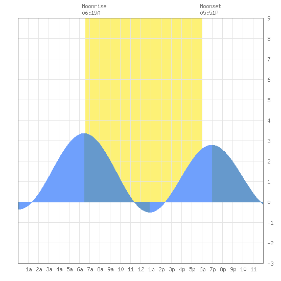 Pago Pago tide chart for Monday, May 26, 2025