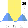 Pago Pago tide chart for Monday, May 26, 2025