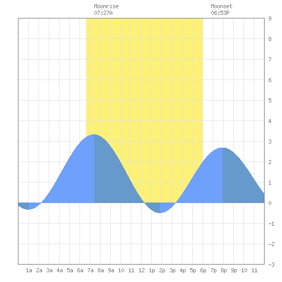 Pago Pago tide chart for Tuesday, May 27, 2025
