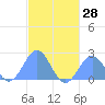 Pago Pago tide chart for Wednesday, May 28, 2025