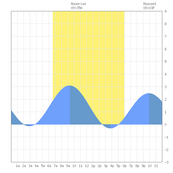 Pago Pago tide chart for Thursday, May 29, 2025