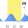 Pago Pago tide chart for Thursday, May 29, 2025