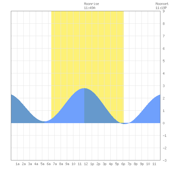 Pago Pago tide chart for Friday, May 2, 2025