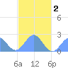 Pago Pago tide chart for Friday, May 2, 2025