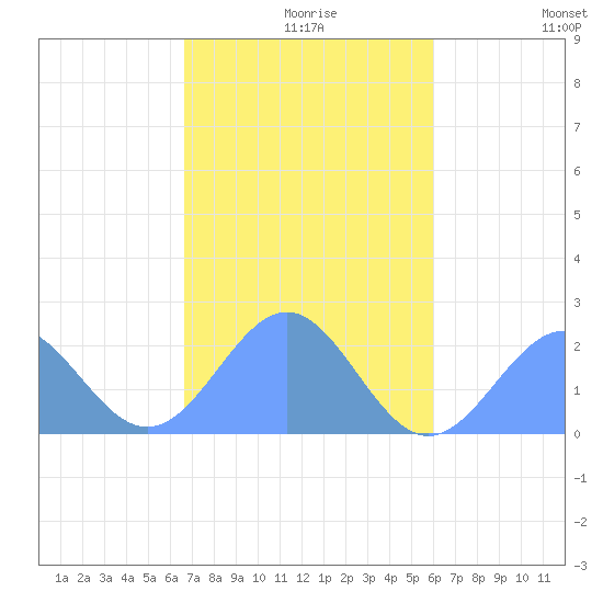 Pago Pago tide chart for Saturday, May 31, 2025