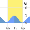 Pago Pago tide chart for Saturday, May 31, 2025