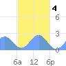 Pago Pago tide chart for Sunday, May 4, 2025