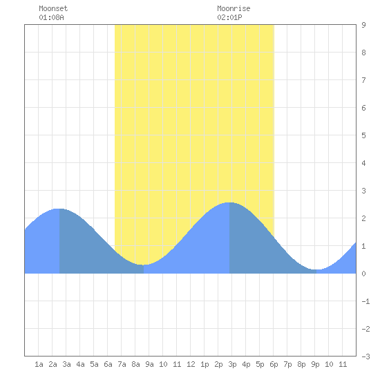 Pago Pago tide chart for Monday, May 5, 2025