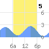 Pago Pago tide chart for Monday, May 5, 2025