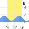 Pago Pago tide chart for Tuesday, May 6, 2025