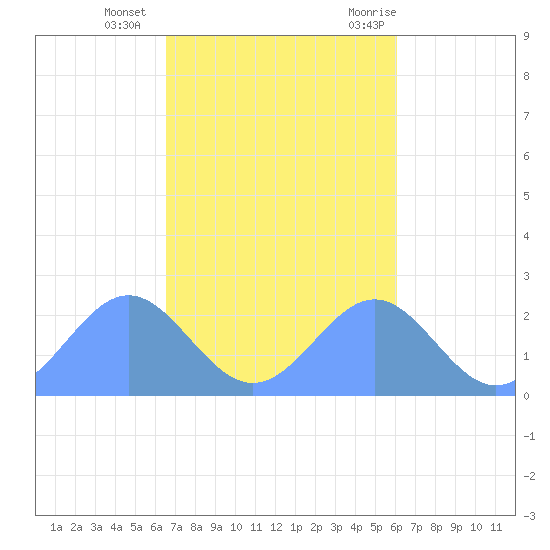 Pago Pago tide chart for Thursday, May 8, 2025
