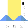 Pago Pago tide chart for Friday, May 9, 2025