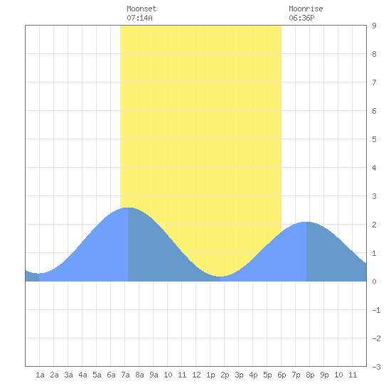 Pago Pago tide chart for Wednesday, June 11, 2025