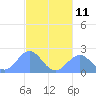 Pago Pago tide chart for Wednesday, June 11, 2025