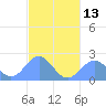 Pago Pago tide chart for Friday, June 13, 2025