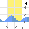 Pago Pago tide chart for Saturday, June 14, 2025