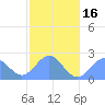 Pago Pago tide chart for Monday, June 16, 2025