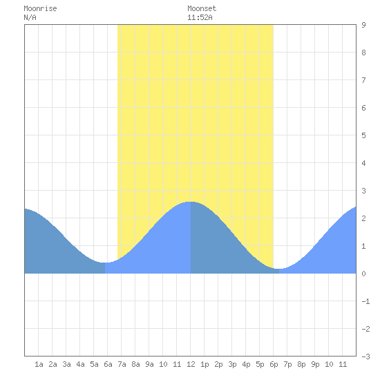 Pago Pago tide chart for Tuesday, June 17, 2025