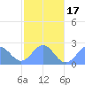 Pago Pago tide chart for Tuesday, June 17, 2025