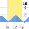 Pago Pago tide chart for Wednesday, June 18, 2025