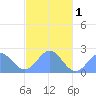 Pago Pago tide chart for Sunday, June 1, 2025