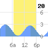 Pago Pago tide chart for Friday, June 20, 2025